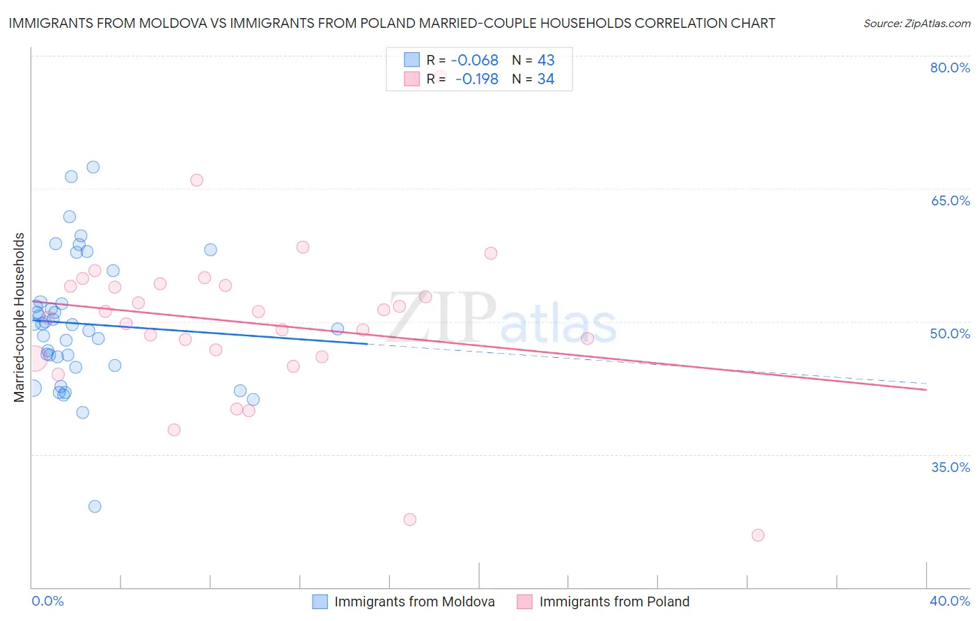 Immigrants from Moldova vs Immigrants from Poland Married-couple Households