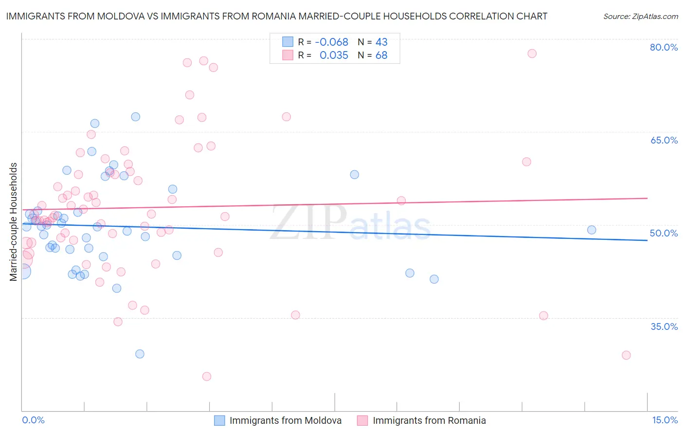 Immigrants from Moldova vs Immigrants from Romania Married-couple Households