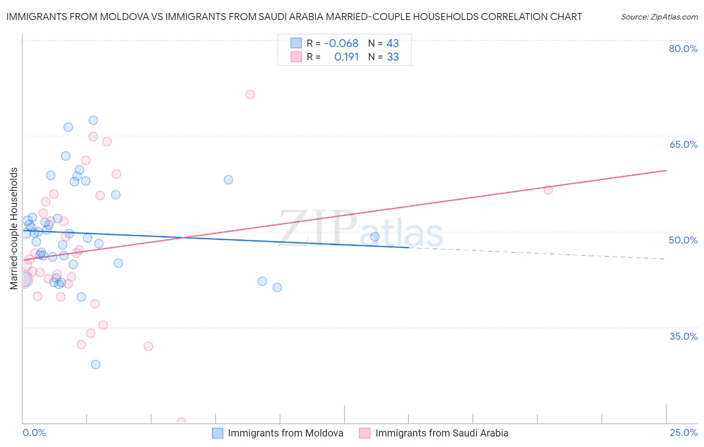 Immigrants from Moldova vs Immigrants from Saudi Arabia Married-couple Households
