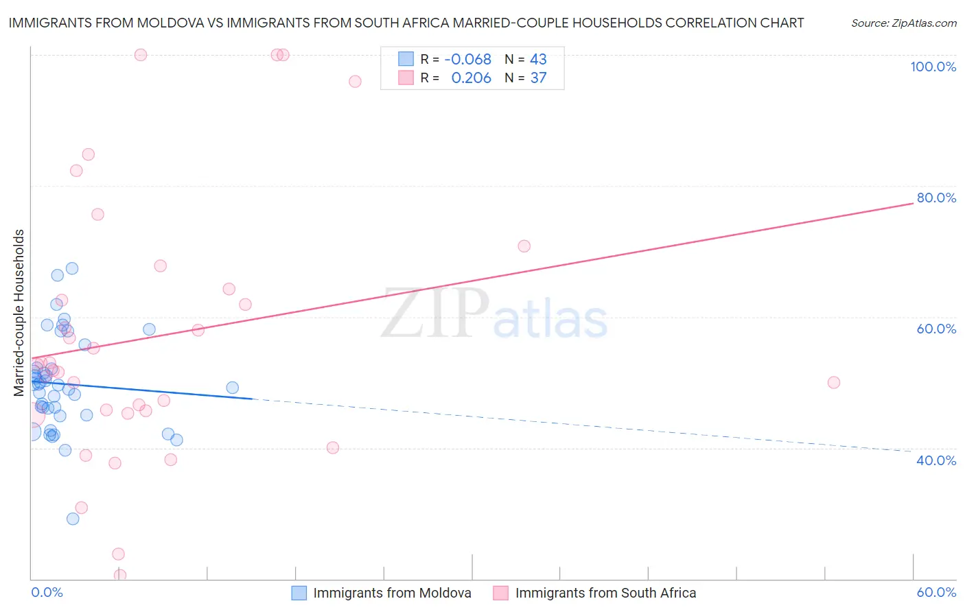 Immigrants from Moldova vs Immigrants from South Africa Married-couple Households