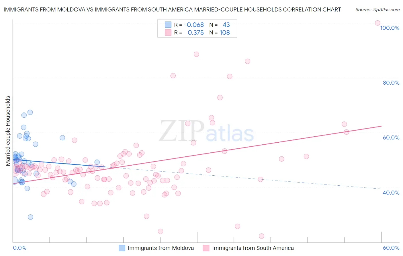 Immigrants from Moldova vs Immigrants from South America Married-couple Households