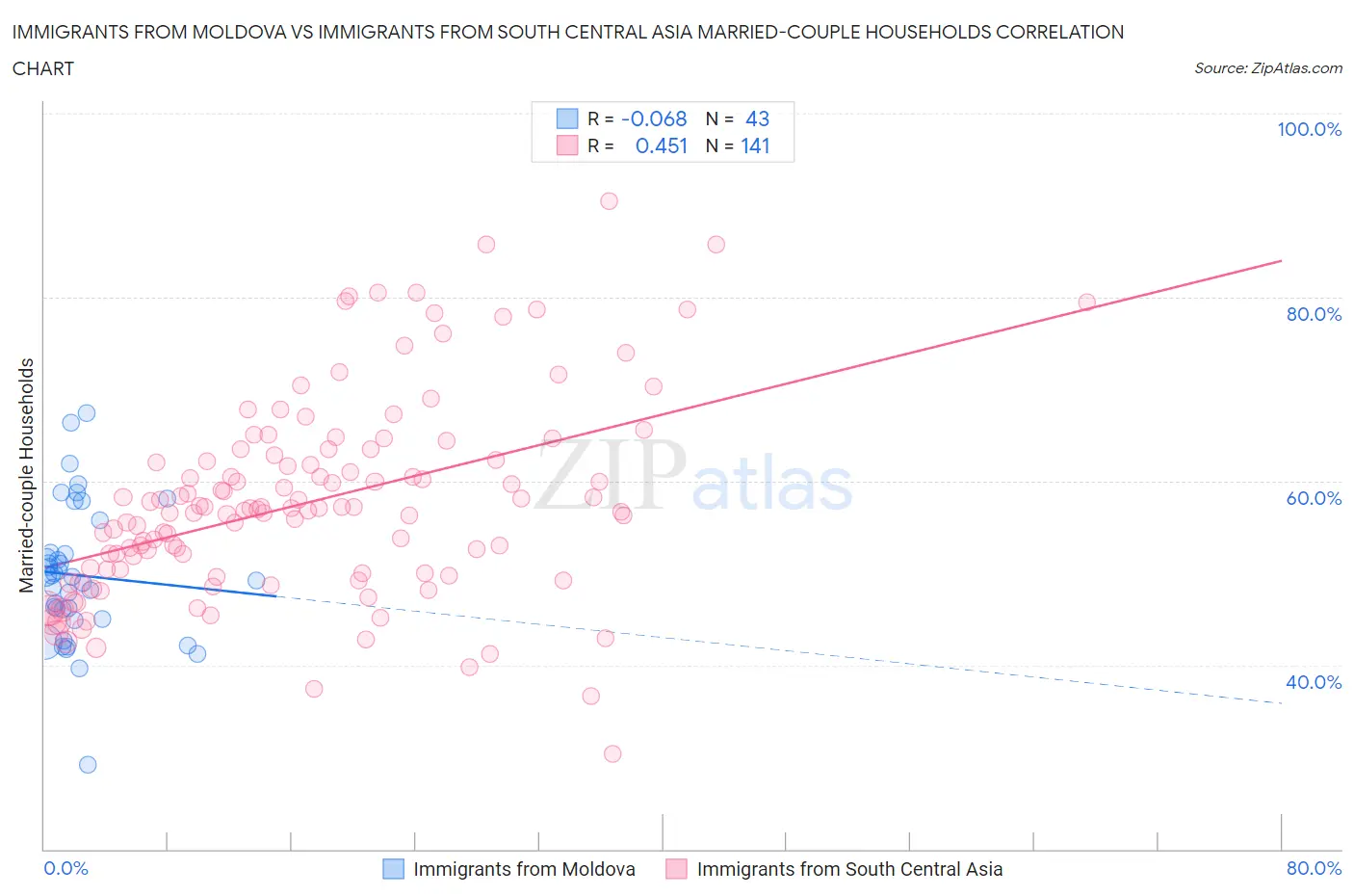 Immigrants from Moldova vs Immigrants from South Central Asia Married-couple Households