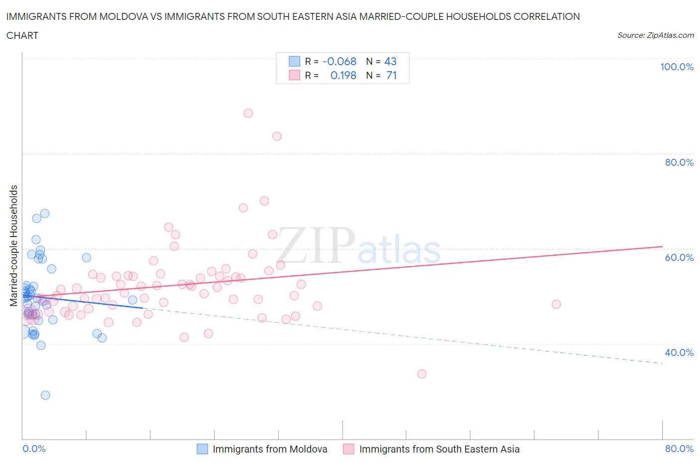 Immigrants from Moldova vs Immigrants from South Eastern Asia Married-couple Households