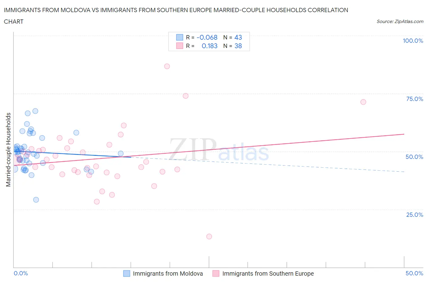 Immigrants from Moldova vs Immigrants from Southern Europe Married-couple Households