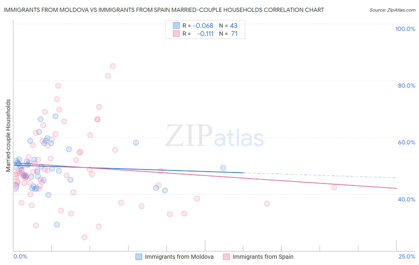 Immigrants from Moldova vs Immigrants from Spain Married-couple Households