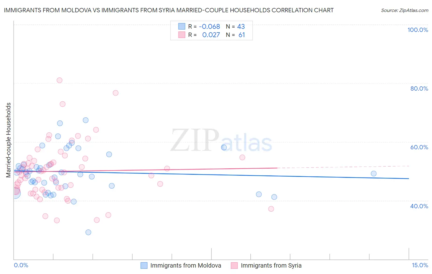 Immigrants from Moldova vs Immigrants from Syria Married-couple Households