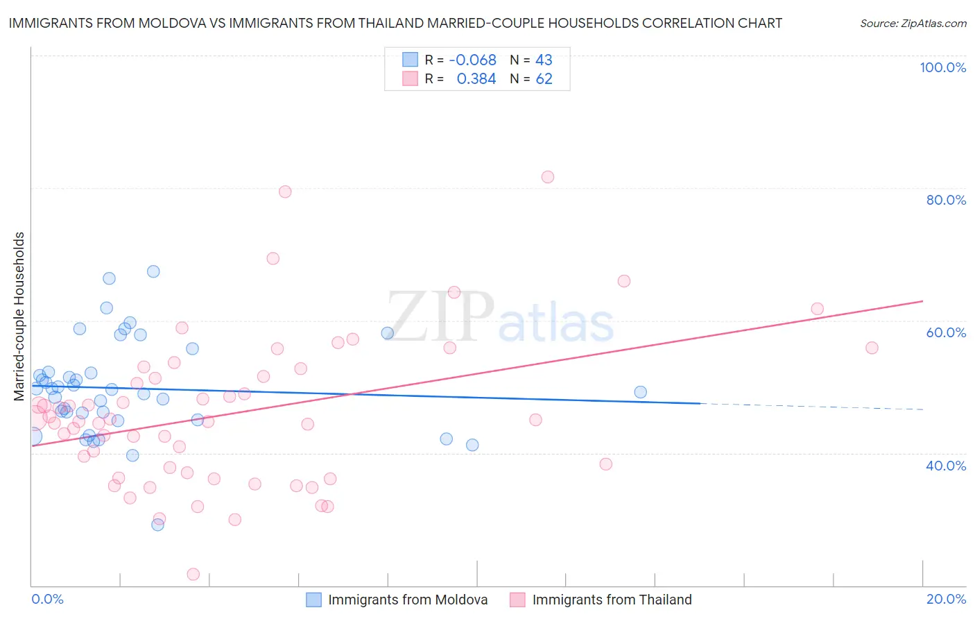 Immigrants from Moldova vs Immigrants from Thailand Married-couple Households