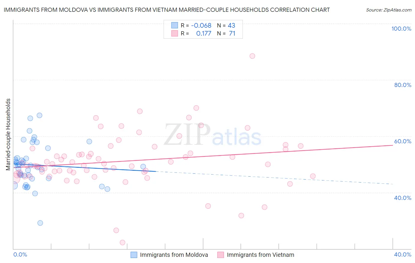 Immigrants from Moldova vs Immigrants from Vietnam Married-couple Households