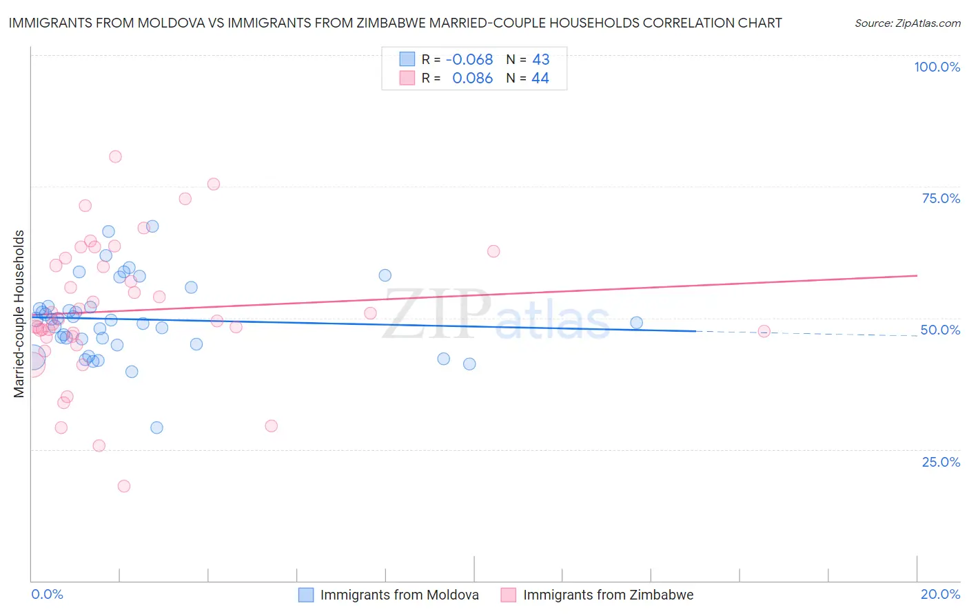 Immigrants from Moldova vs Immigrants from Zimbabwe Married-couple Households