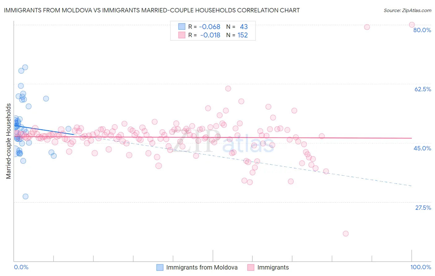 Immigrants from Moldova vs Immigrants Married-couple Households