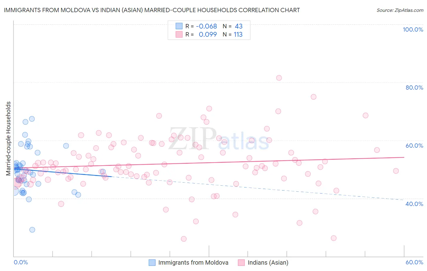 Immigrants from Moldova vs Indian (Asian) Married-couple Households