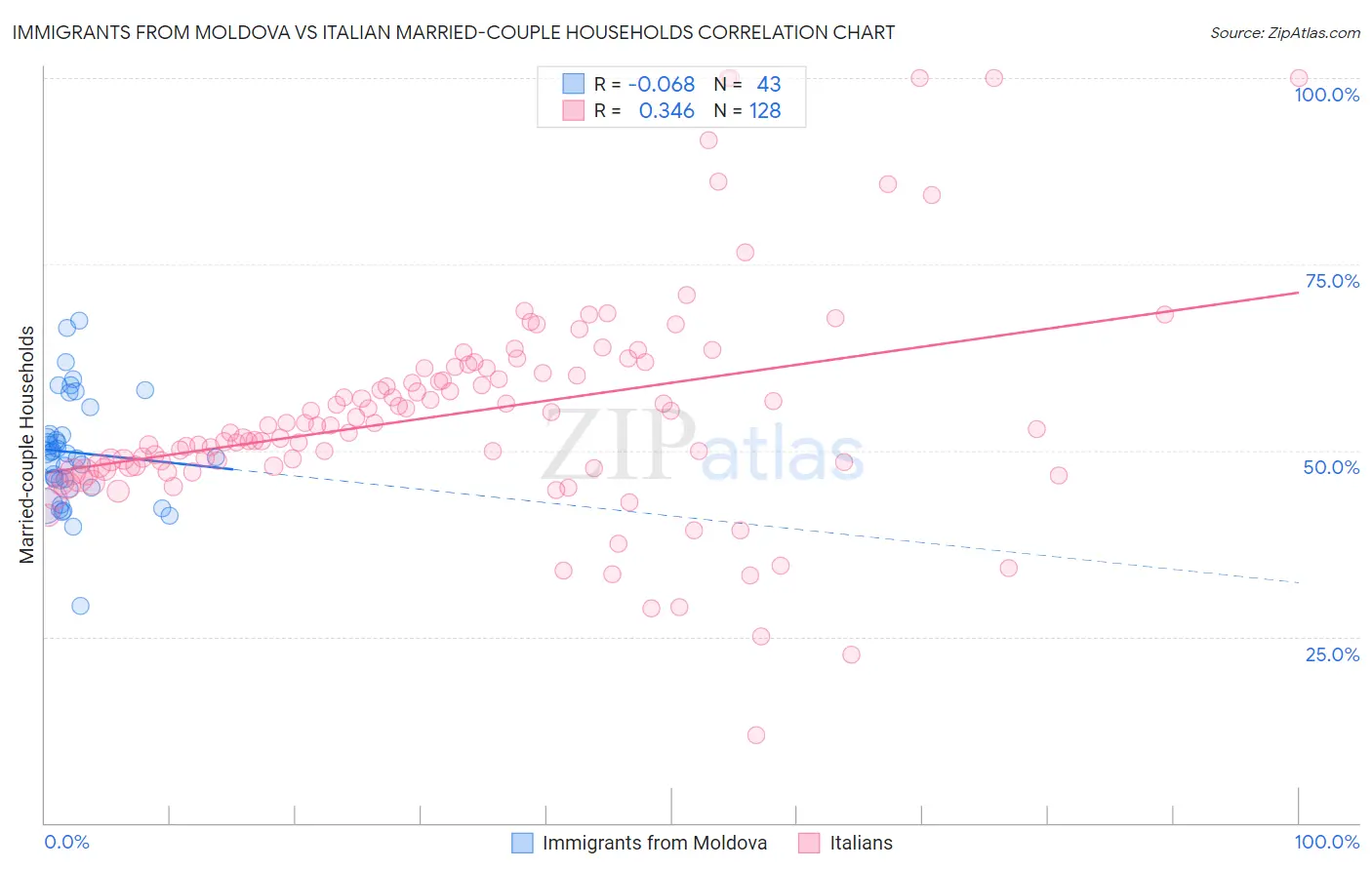Immigrants from Moldova vs Italian Married-couple Households