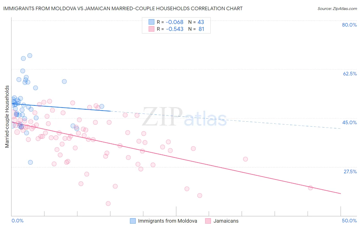 Immigrants from Moldova vs Jamaican Married-couple Households