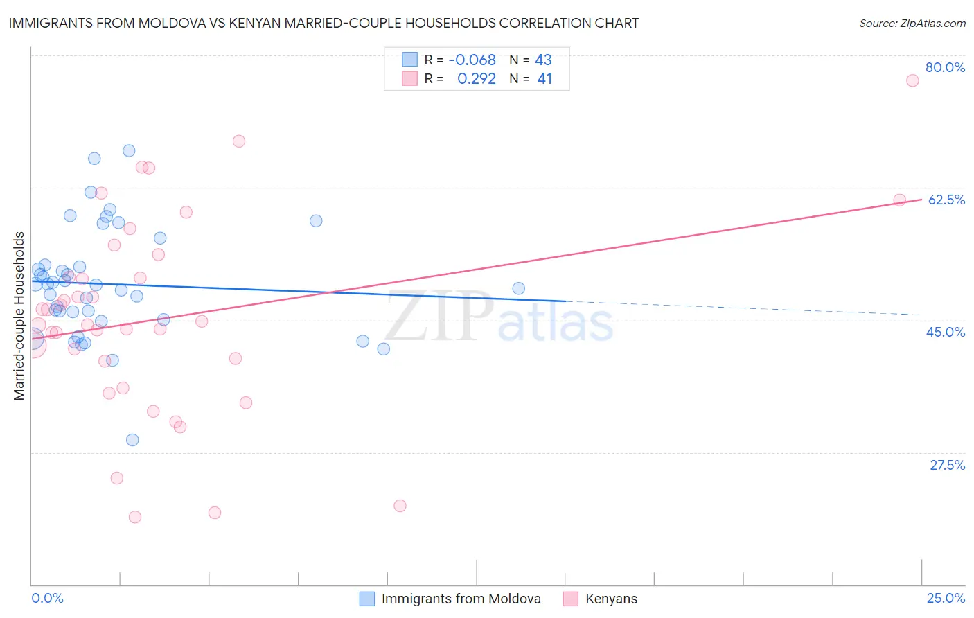 Immigrants from Moldova vs Kenyan Married-couple Households