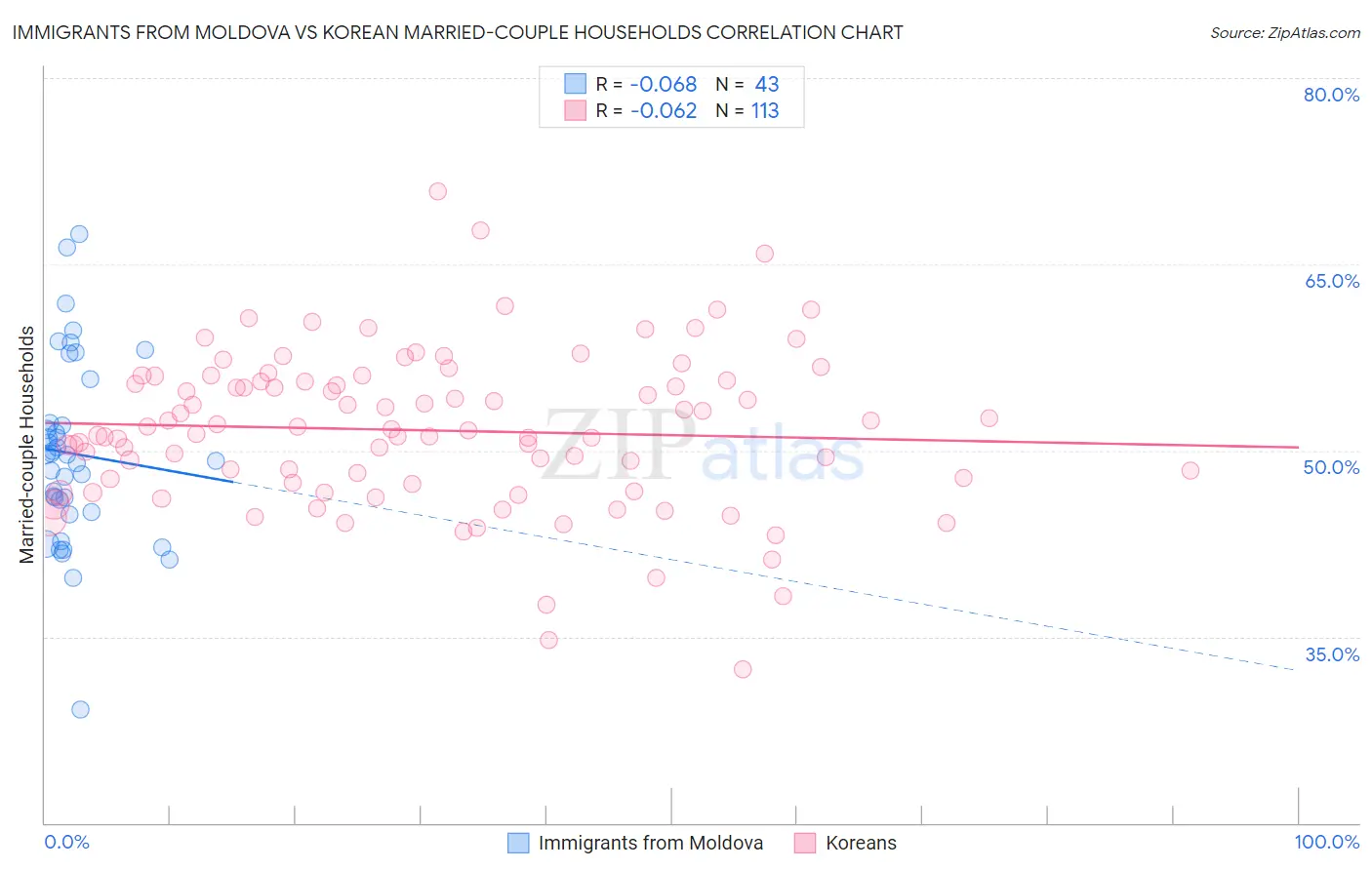 Immigrants from Moldova vs Korean Married-couple Households