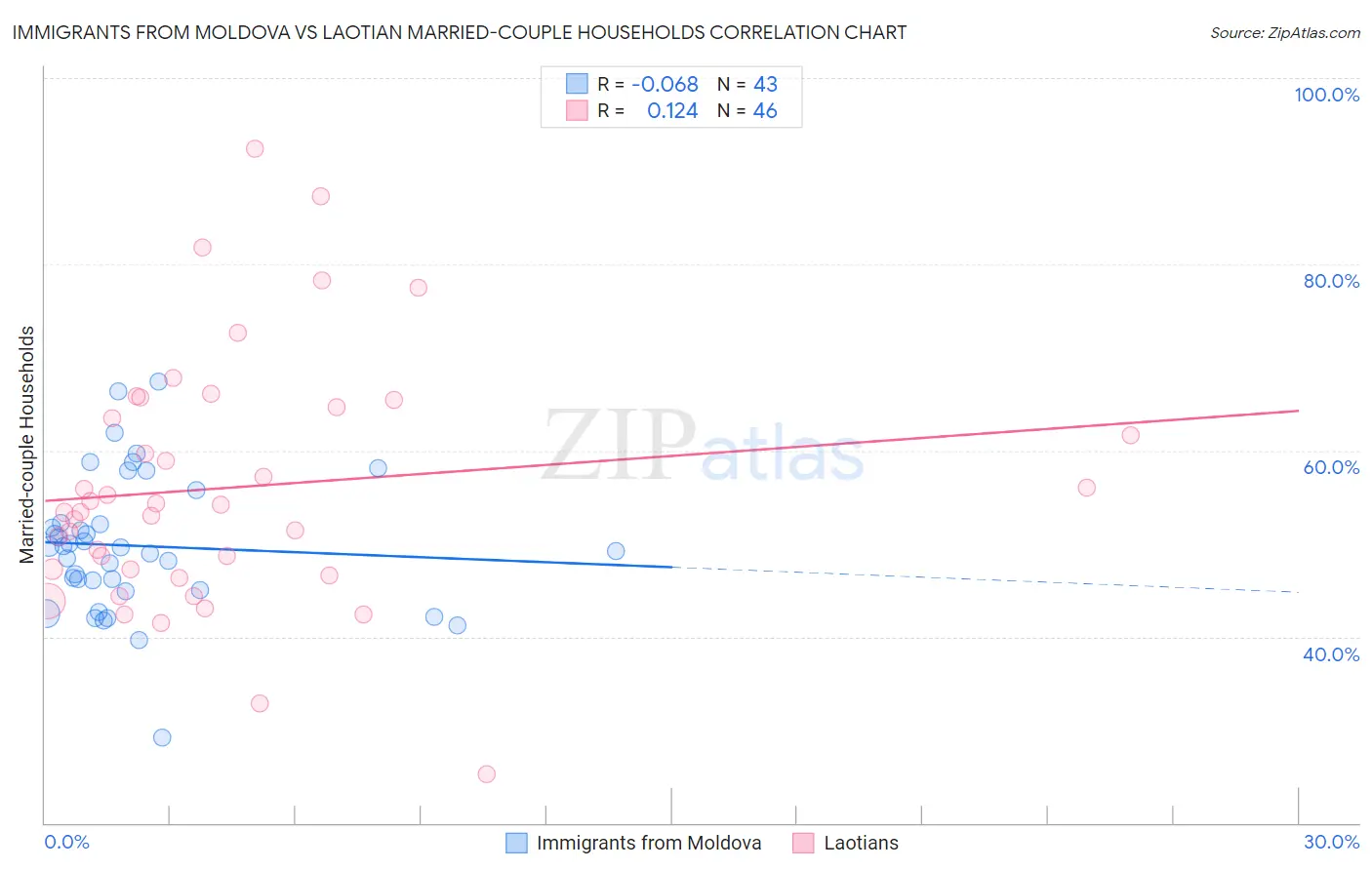 Immigrants from Moldova vs Laotian Married-couple Households