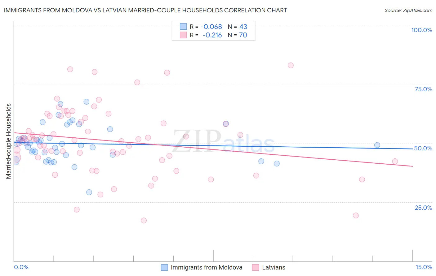 Immigrants from Moldova vs Latvian Married-couple Households
