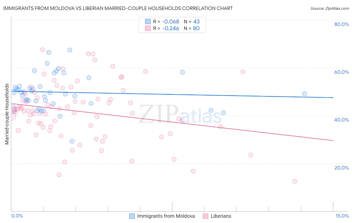 Immigrants from Moldova vs Liberian Married-couple Households