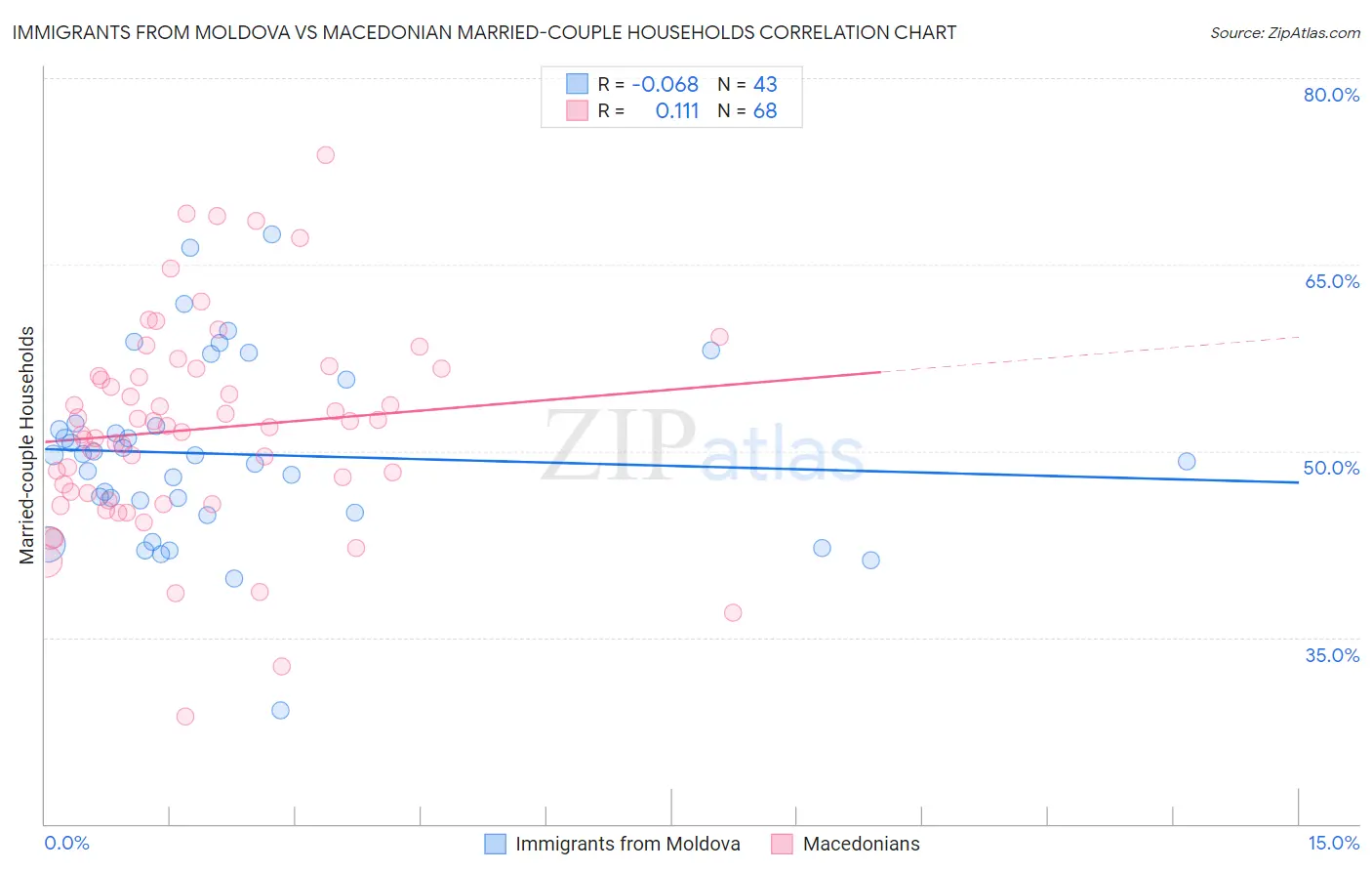 Immigrants from Moldova vs Macedonian Married-couple Households