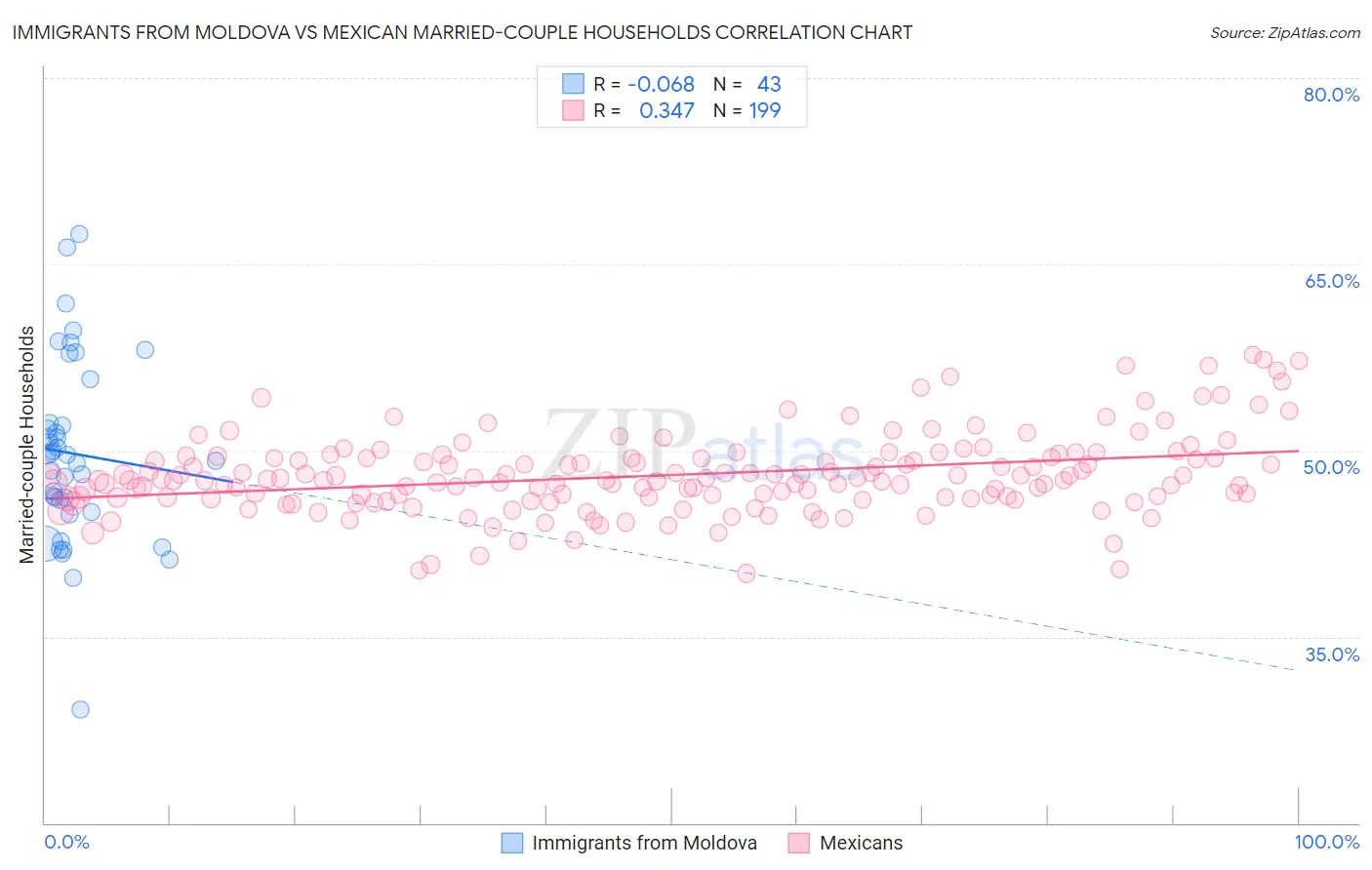 Immigrants from Moldova vs Mexican Married-couple Households
