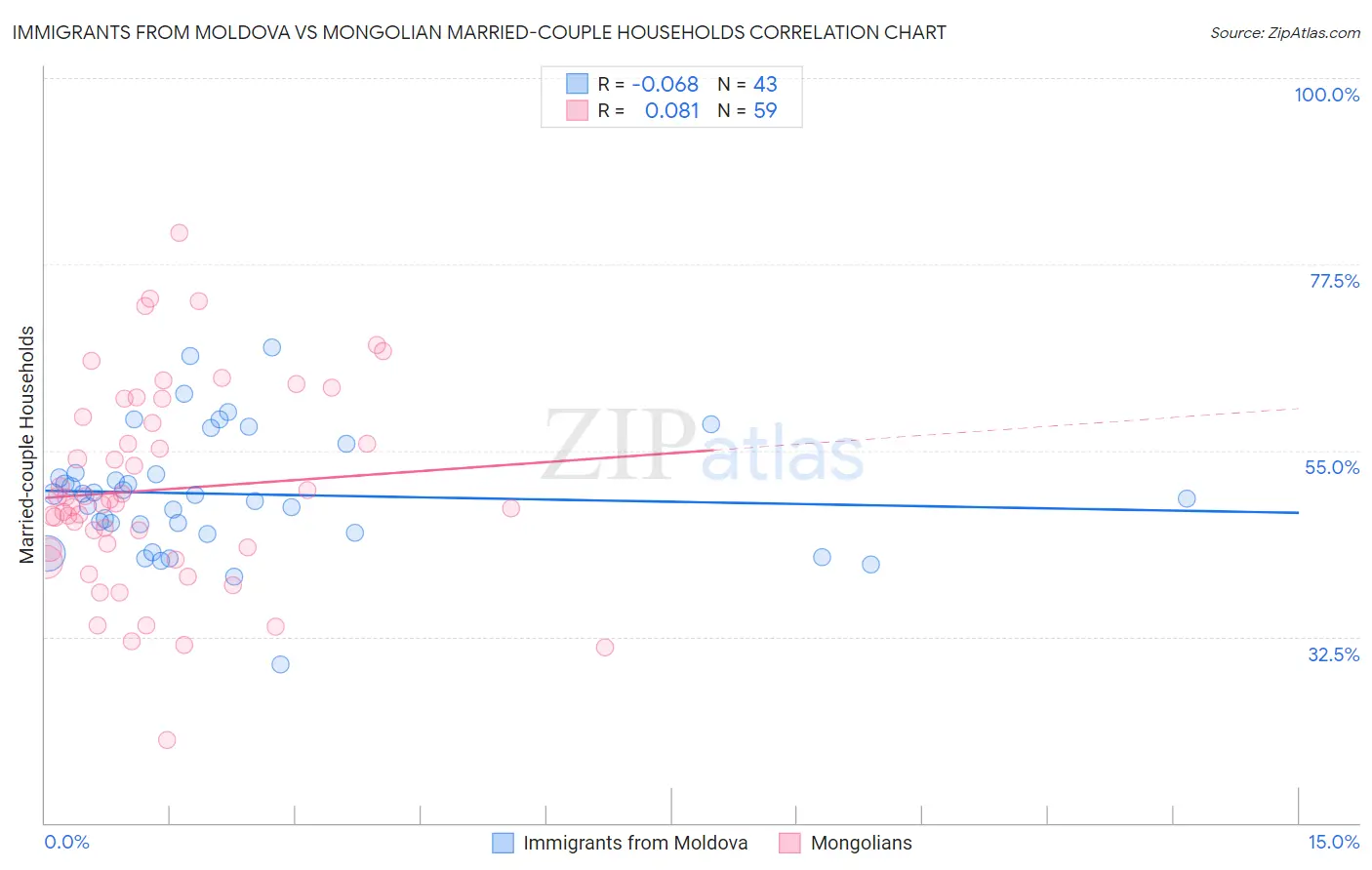 Immigrants from Moldova vs Mongolian Married-couple Households