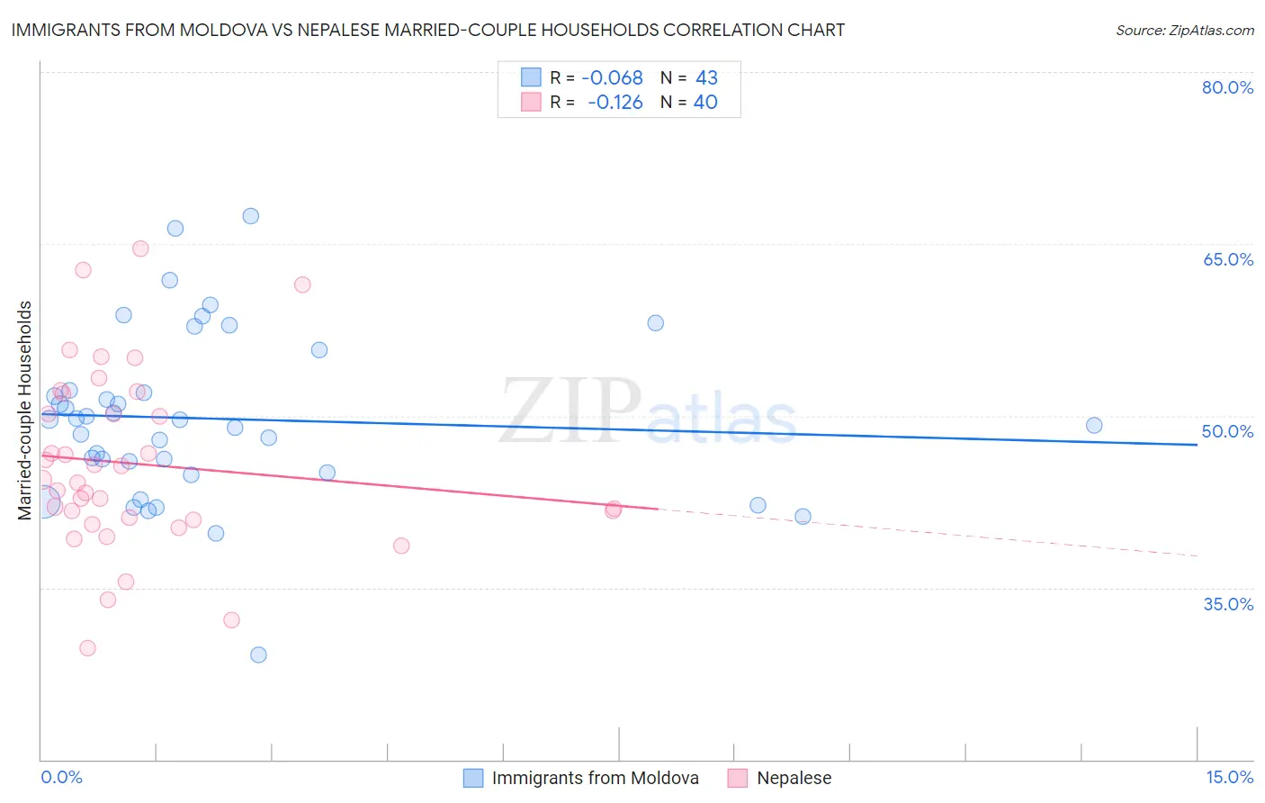 Immigrants from Moldova vs Nepalese Married-couple Households