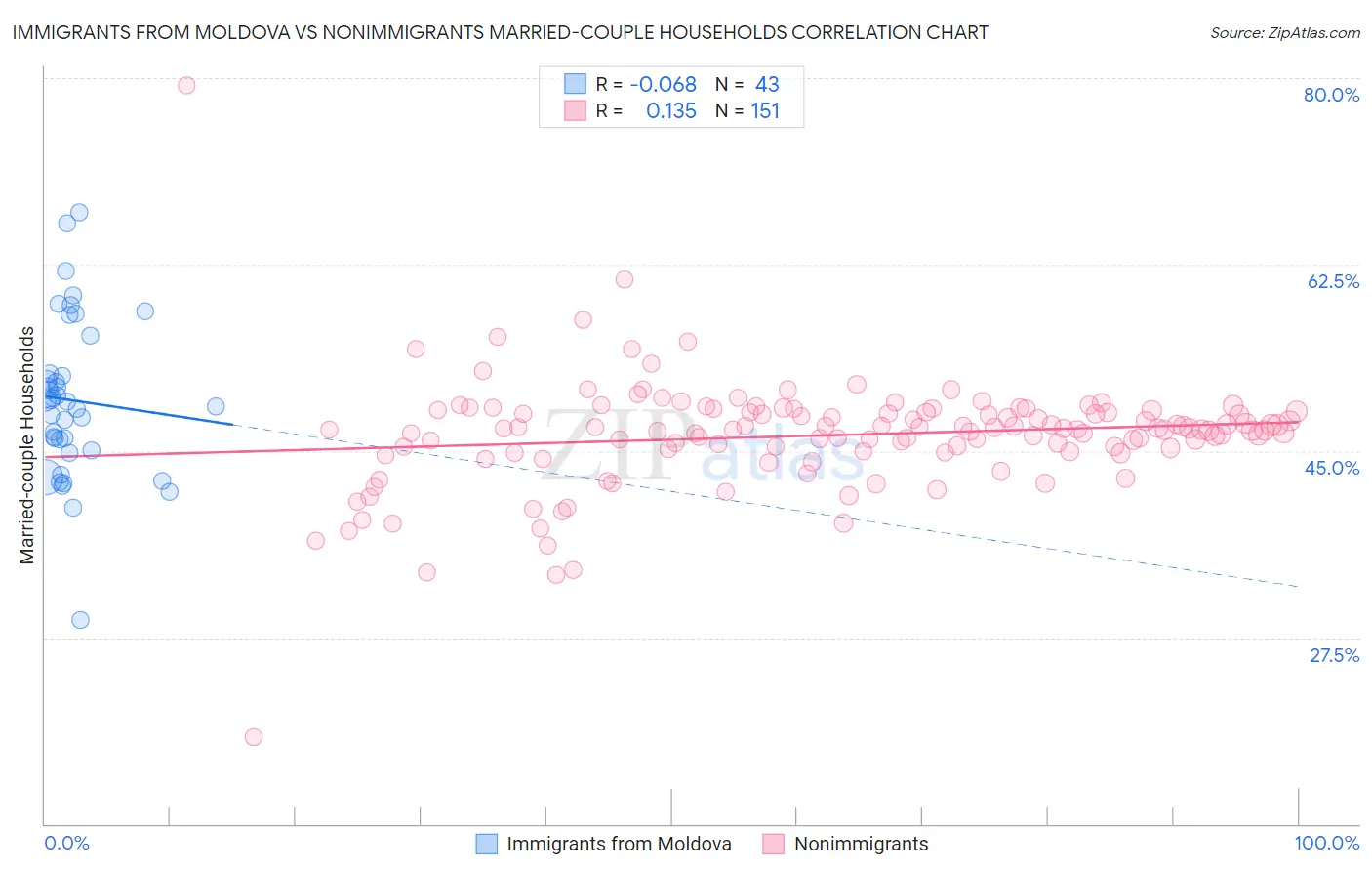 Immigrants from Moldova vs Nonimmigrants Married-couple Households