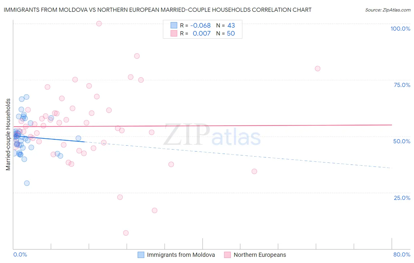 Immigrants from Moldova vs Northern European Married-couple Households