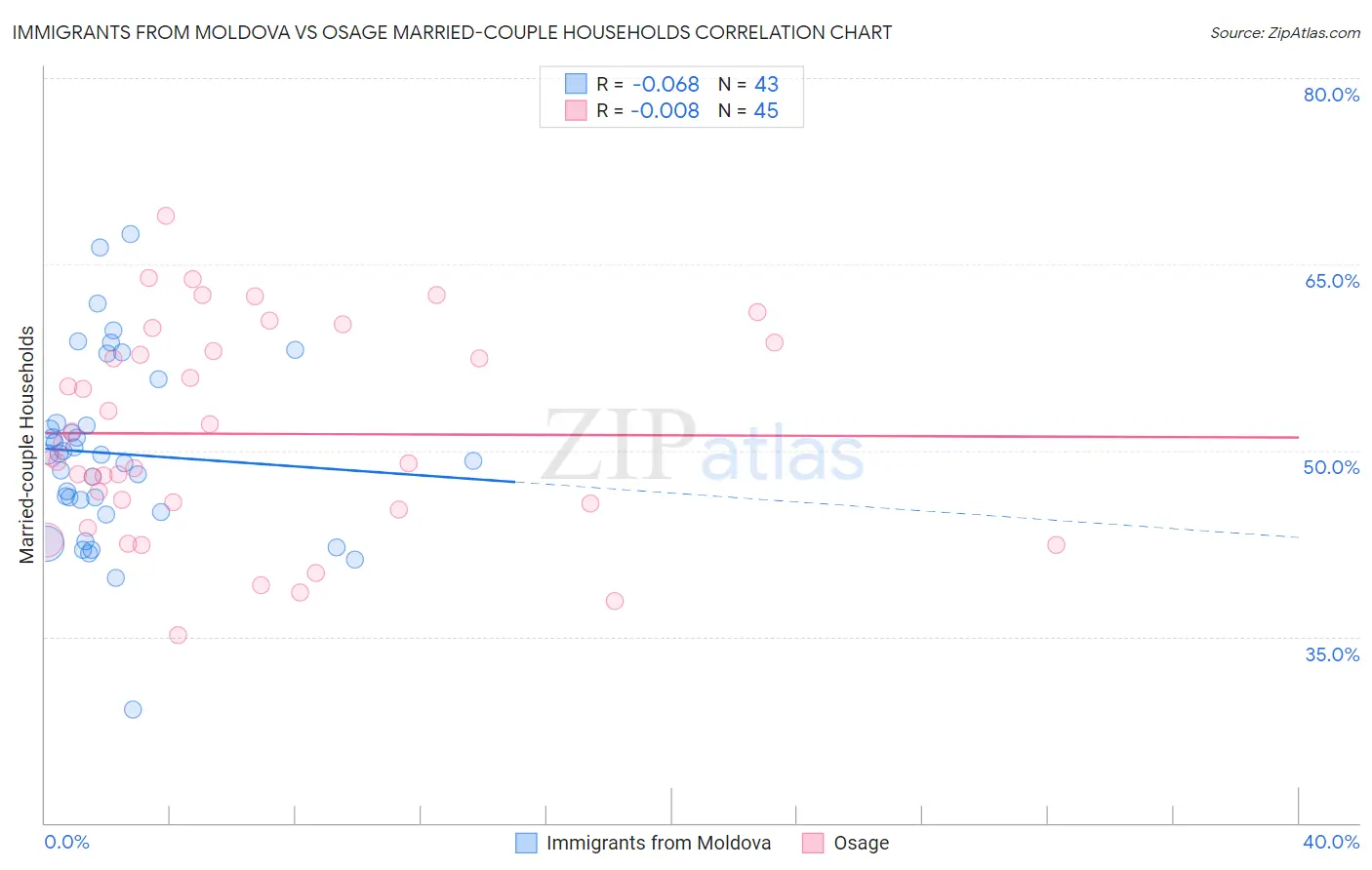 Immigrants from Moldova vs Osage Married-couple Households