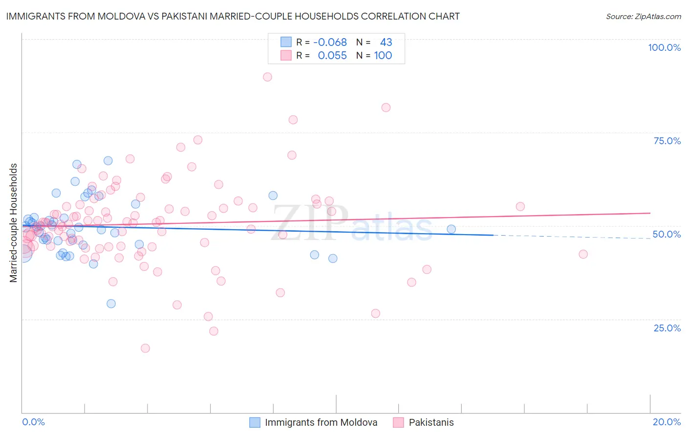 Immigrants from Moldova vs Pakistani Married-couple Households