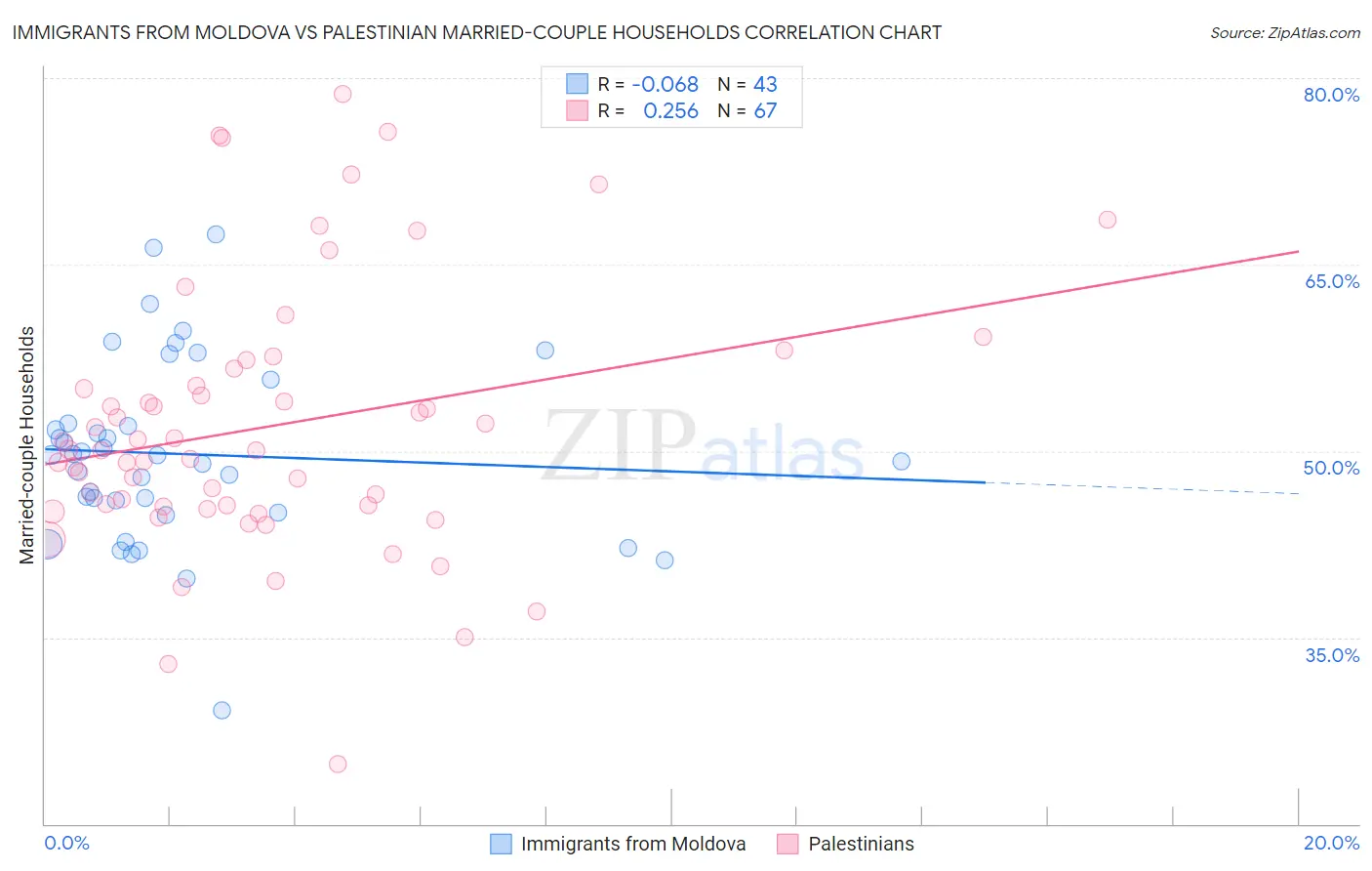 Immigrants from Moldova vs Palestinian Married-couple Households