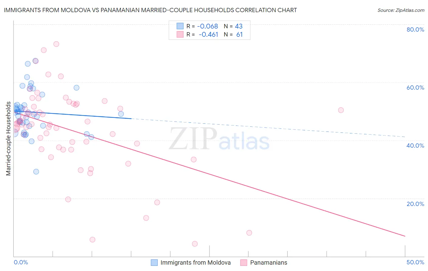 Immigrants from Moldova vs Panamanian Married-couple Households