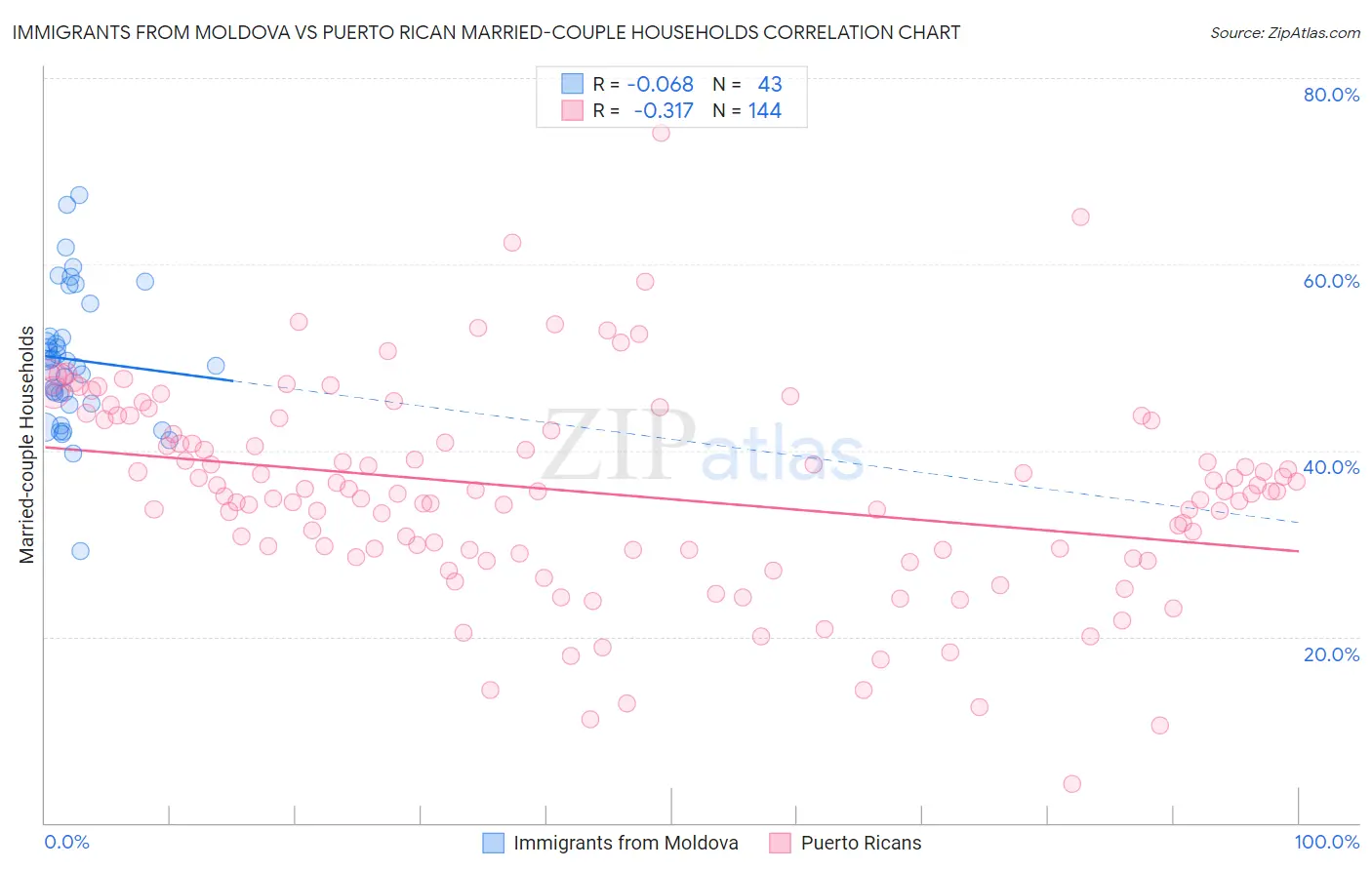 Immigrants from Moldova vs Puerto Rican Married-couple Households