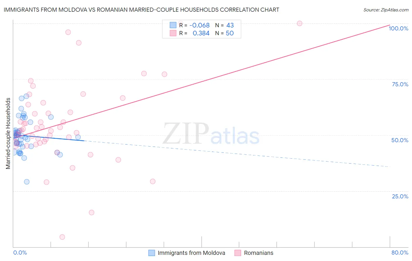 Immigrants from Moldova vs Romanian Married-couple Households