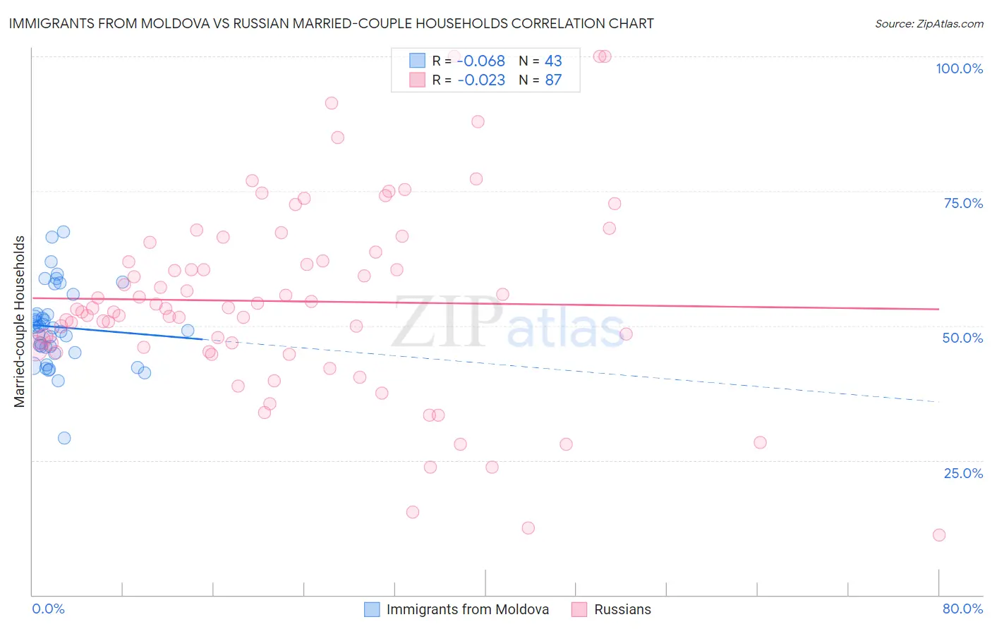 Immigrants from Moldova vs Russian Married-couple Households