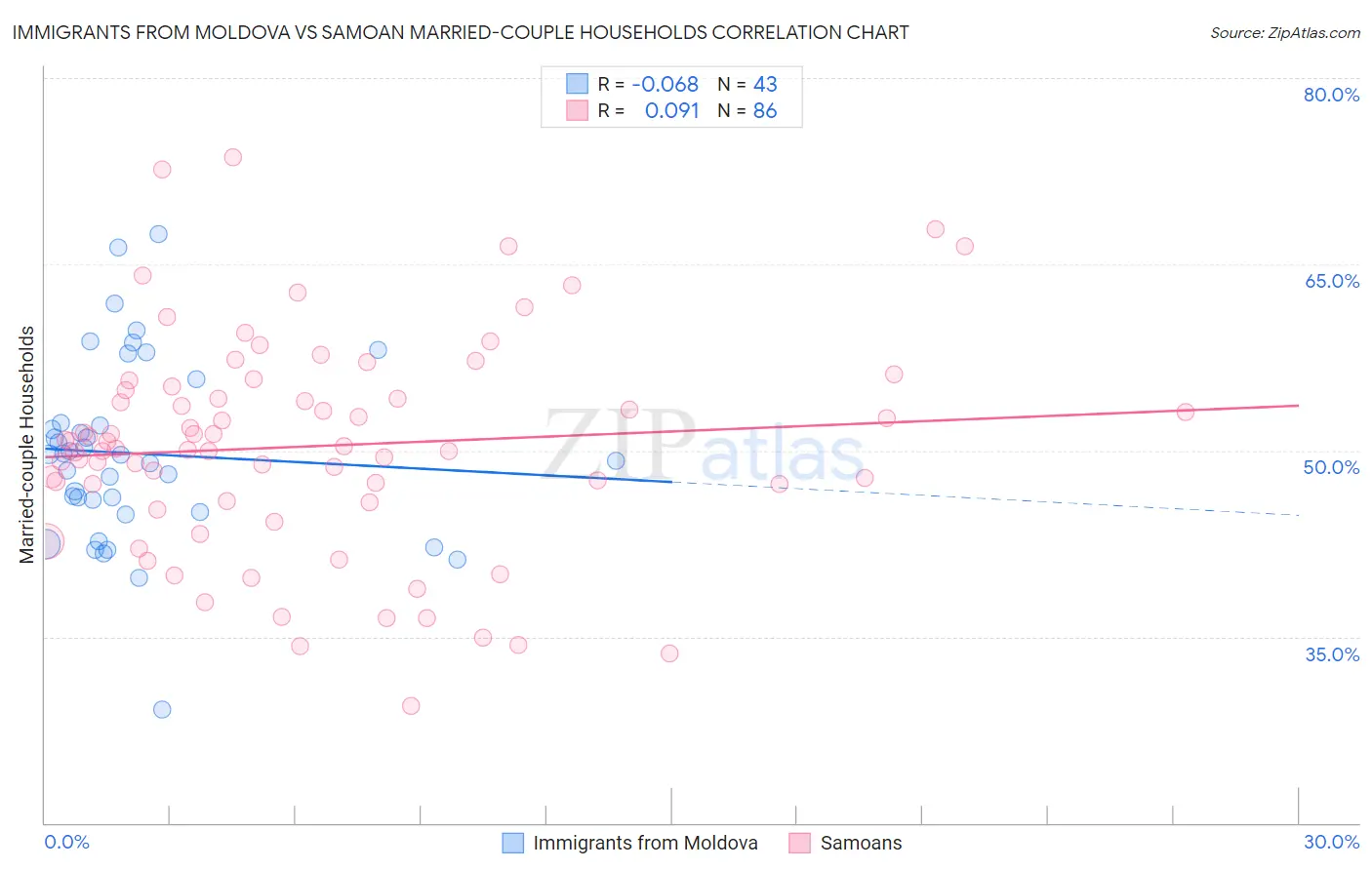 Immigrants from Moldova vs Samoan Married-couple Households