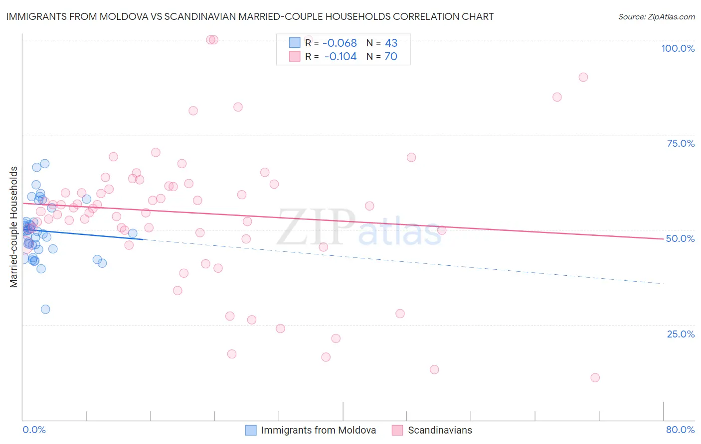 Immigrants from Moldova vs Scandinavian Married-couple Households