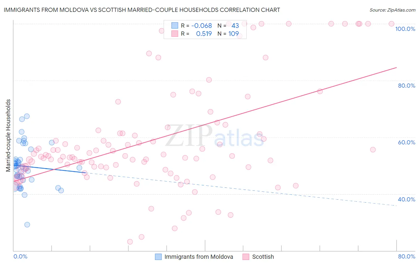 Immigrants from Moldova vs Scottish Married-couple Households