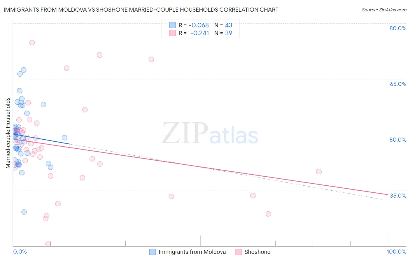 Immigrants from Moldova vs Shoshone Married-couple Households