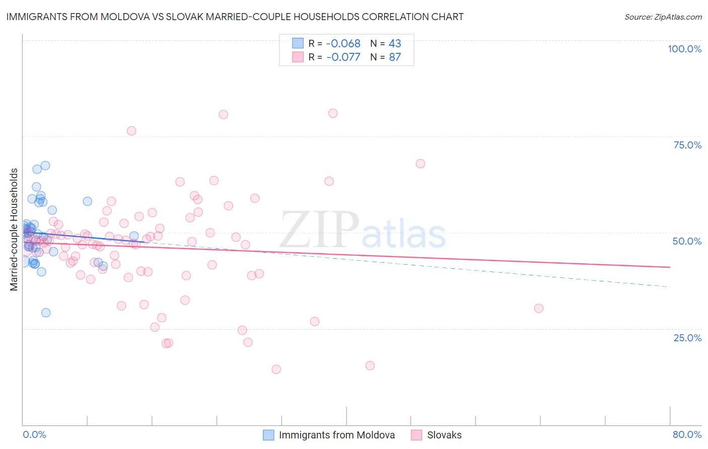 Immigrants from Moldova vs Slovak Married-couple Households
