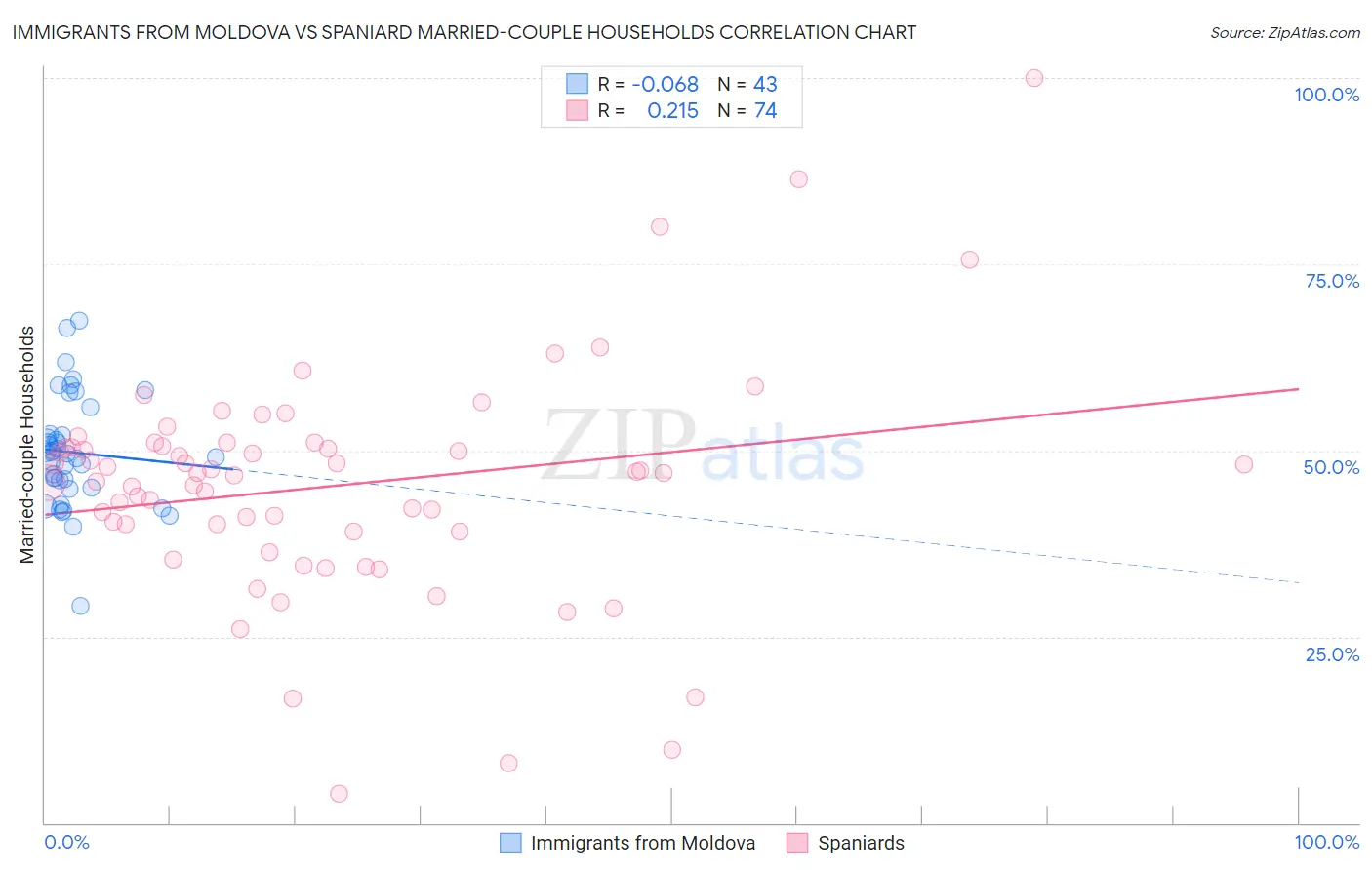 Immigrants from Moldova vs Spaniard Married-couple Households