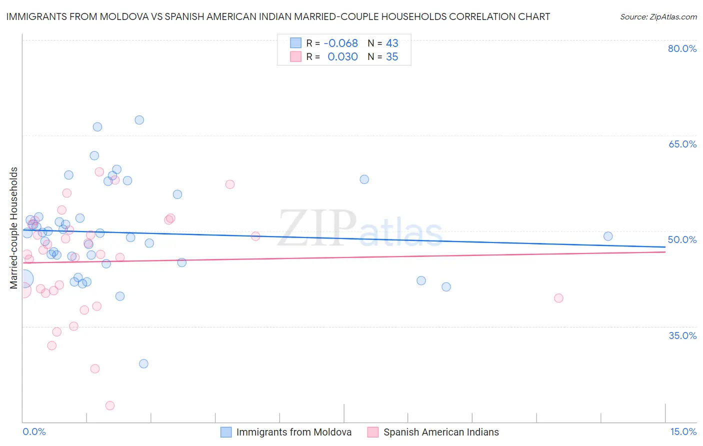 Immigrants from Moldova vs Spanish American Indian Married-couple Households