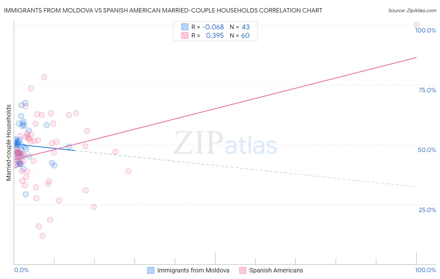 Immigrants from Moldova vs Spanish American Married-couple Households