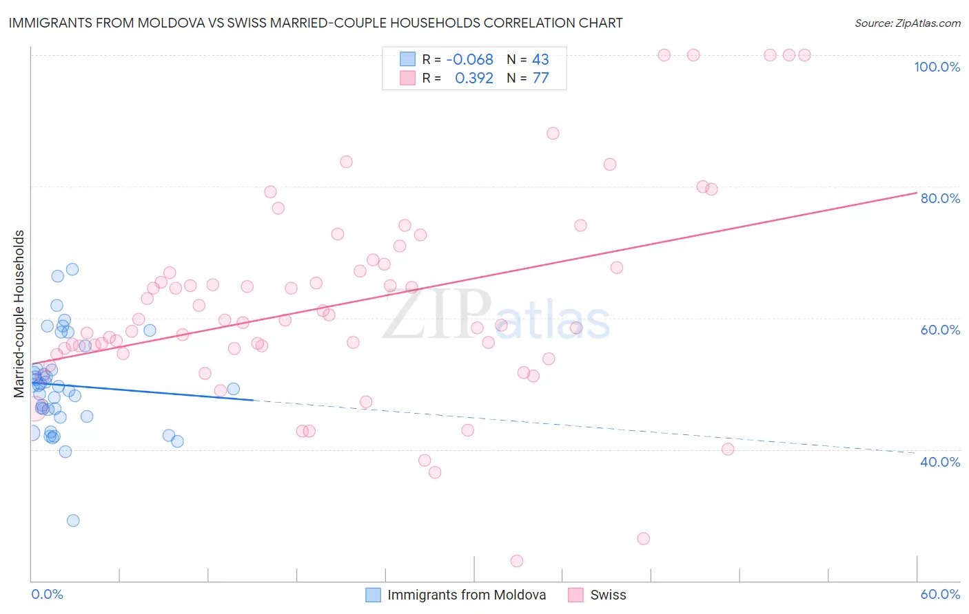 Immigrants from Moldova vs Swiss Married-couple Households