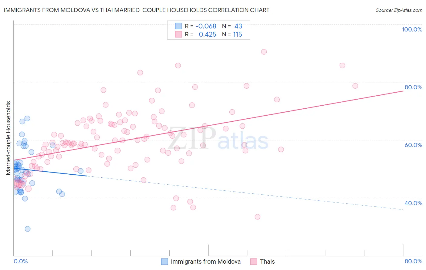 Immigrants from Moldova vs Thai Married-couple Households