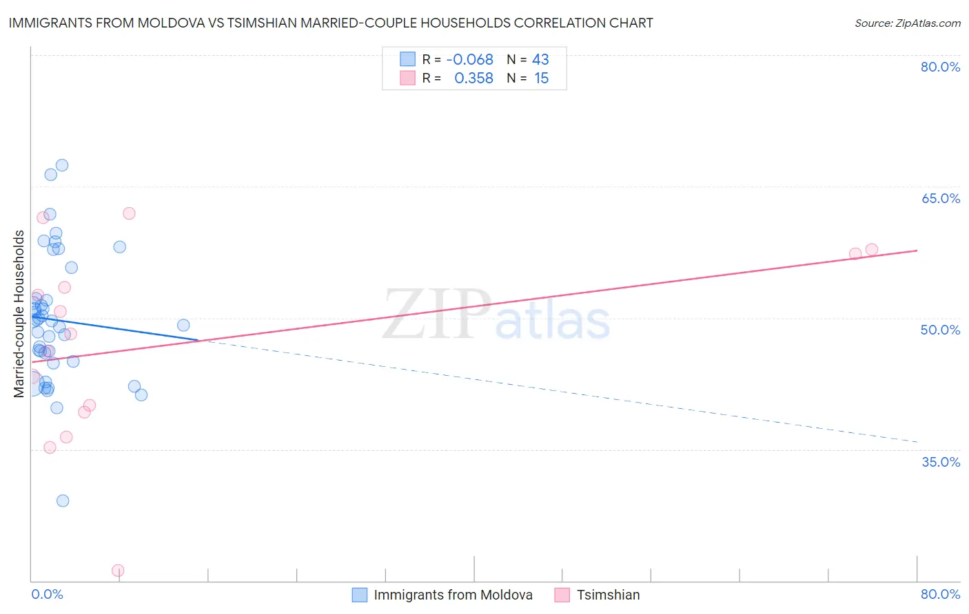 Immigrants from Moldova vs Tsimshian Married-couple Households