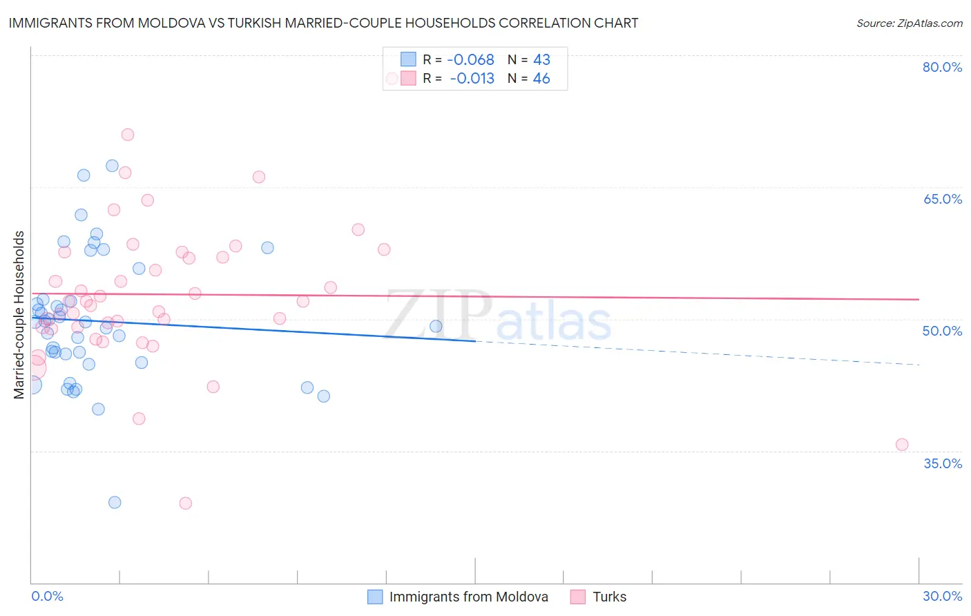 Immigrants from Moldova vs Turkish Married-couple Households