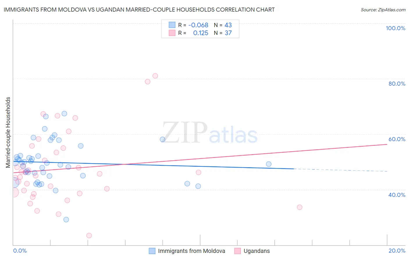 Immigrants from Moldova vs Ugandan Married-couple Households
