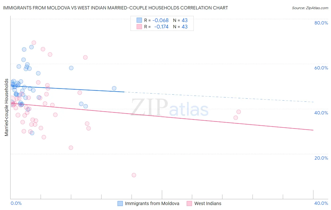 Immigrants from Moldova vs West Indian Married-couple Households