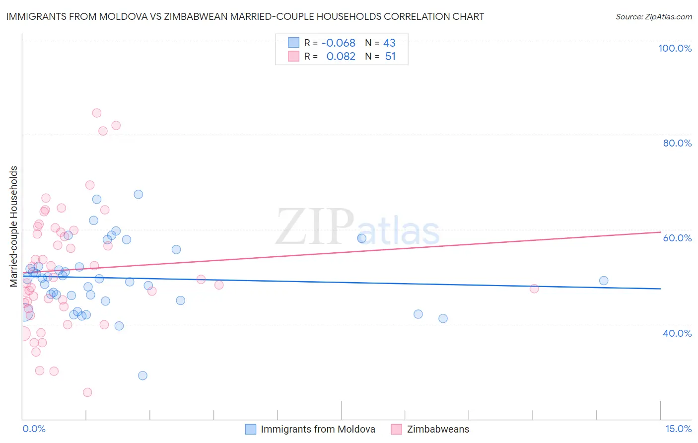 Immigrants from Moldova vs Zimbabwean Married-couple Households